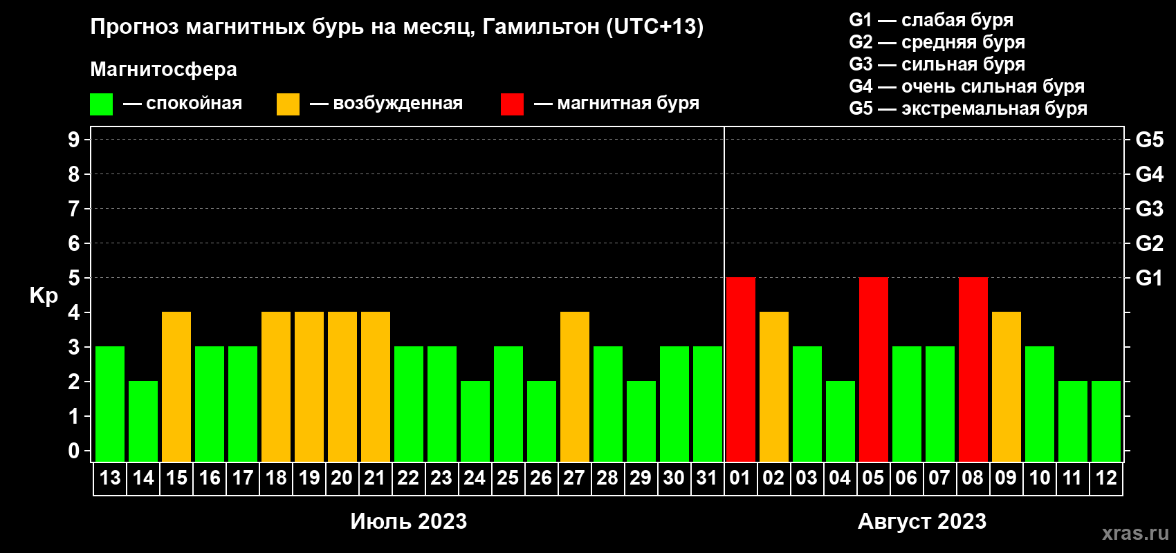 Прогноз максимального суточного геомагнитного индекса Kp на <b>1 месяц</b> (31 день) <b>с 13 июля по 12 августа 2023 г</b>