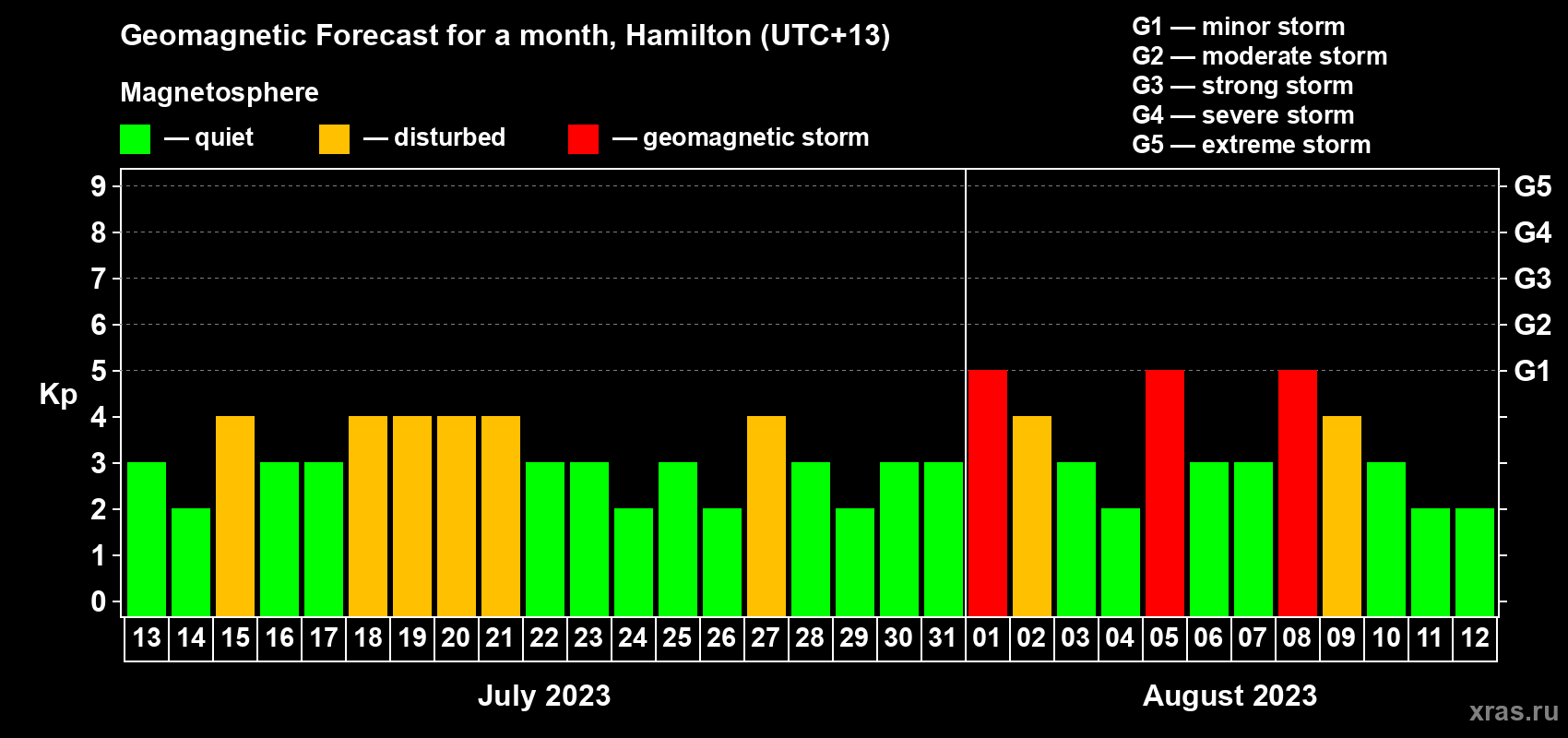Forecast of the daily maximal value of geomagnetic index Kp for <b>1 month</b> (31 days) <b>from Jul 13, 2023 to Aug 12, 2023</b>
