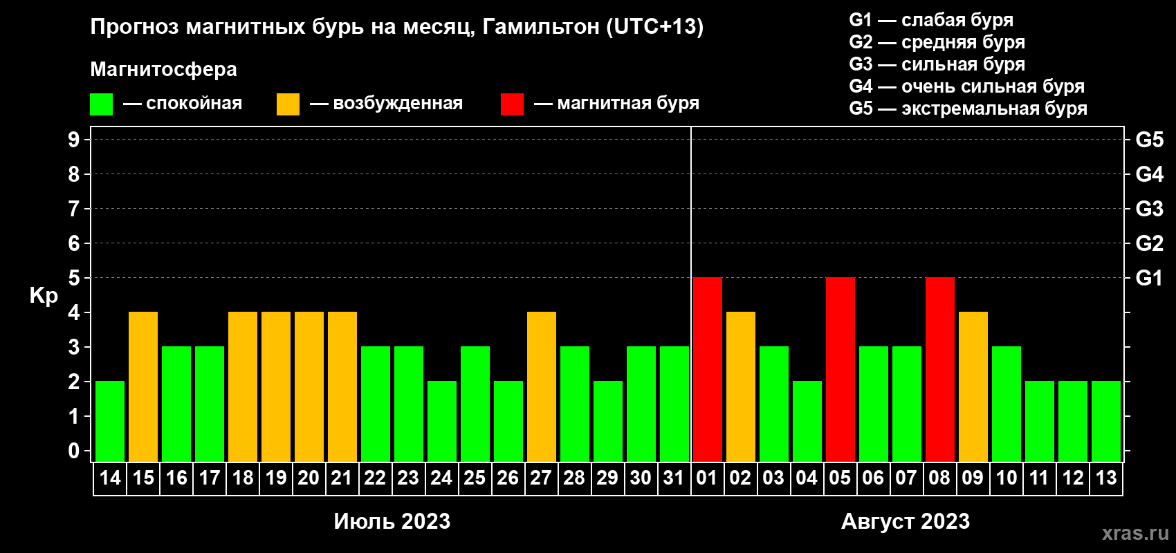 Прогноз максимального суточного геомагнитного индекса Kp на <b>1 месяц</b> (31 день) <b>с 14 июля по 13 августа 2023 г</b>