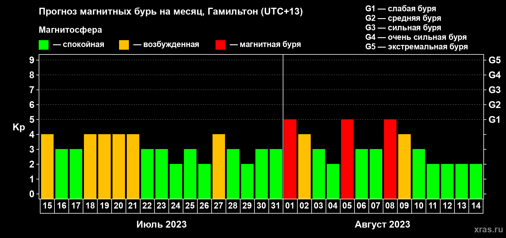 Прогноз максимального суточного геомагнитного индекса Kp на <b>1 месяц</b> (31 день) <b>с 15 июля по 14 августа 2023 г</b>