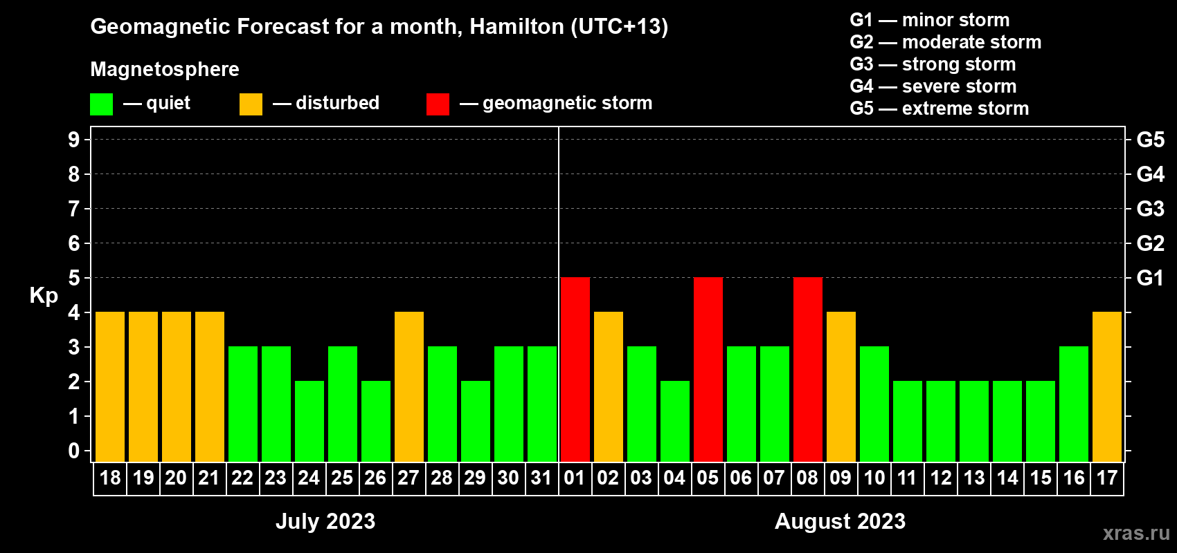 Forecast of the daily maximal value of geomagnetic index Kp for <b>1 month</b> (31 days) <b>from Jul 18, 2023 to Aug 17, 2023</b>