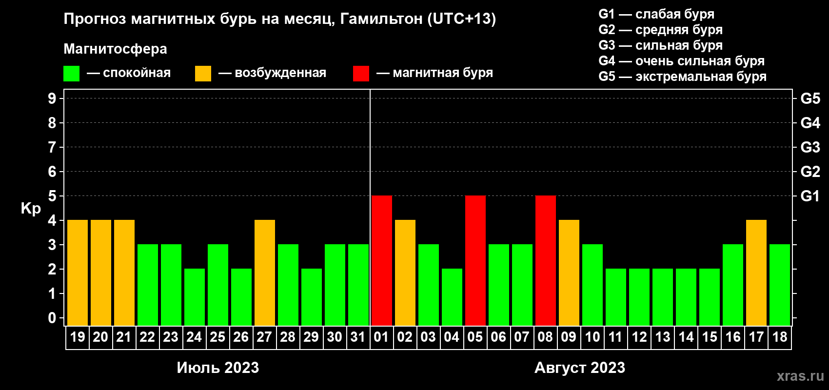 Прогноз максимального суточного геомагнитного индекса Kp на <b>1 месяц</b> (31 день) <b>с 19 июля по 18 августа 2023 г</b>