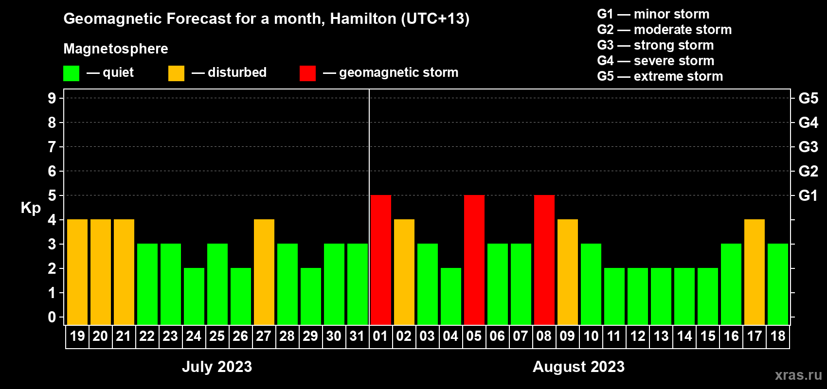 Forecast of the daily maximal value of geomagnetic index Kp for <b>1 month</b> (31 days) <b>from Jul 19, 2023 to Aug 18, 2023</b>