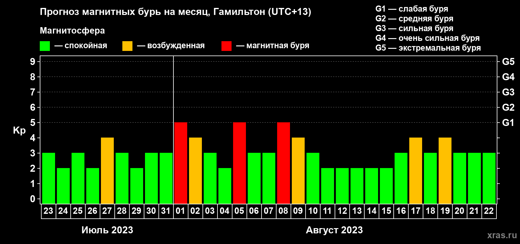 Прогноз максимального суточного геомагнитного индекса Kp на <b>1 месяц</b> (31 день) <b>с 23 июля по 22 августа 2023 г</b>