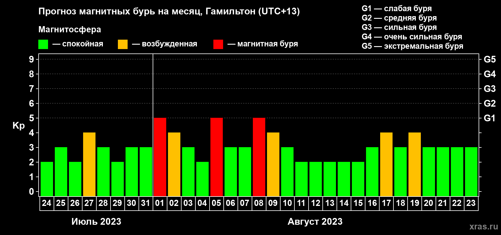 Прогноз максимального суточного геомагнитного индекса Kp на <b>1 месяц</b> (31 день) <b>с 24 июля по 23 августа 2023 г</b>