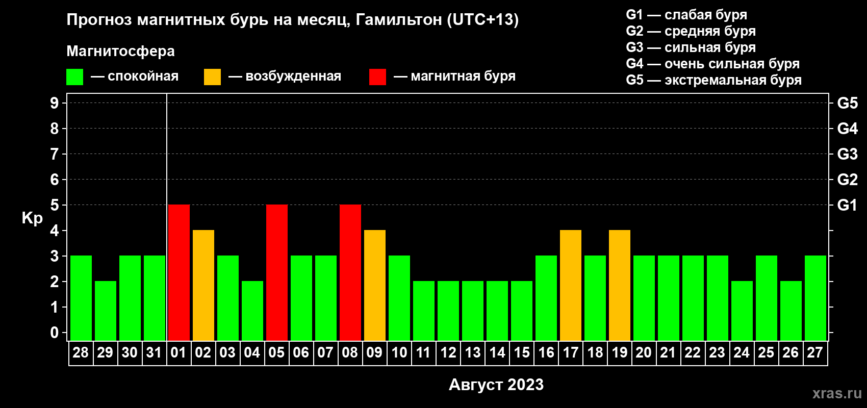 Прогноз максимального суточного геомагнитного индекса Kp на <b>1 месяц</b> (31 день) <b>с 28 июля по 27 августа 2023 г</b>