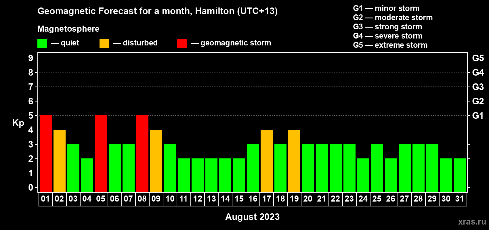 Forecast of the daily maximal value of geomagnetic index Kp for <b>1 month</b> (31 days) <b>from Aug 01, 2023 to Aug 31, 2023</b>