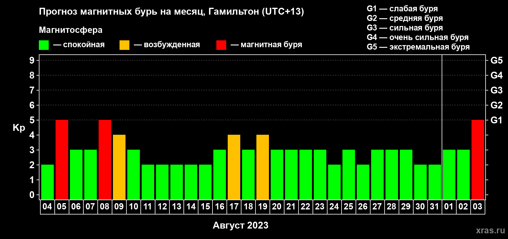 Прогноз максимального суточного геомагнитного индекса Kp на <b>1 месяц</b> (31 день) <b>с 04 августа по 03 сентября 2023 г</b>