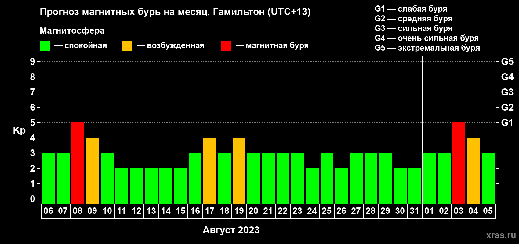 Прогноз максимального суточного геомагнитного индекса Kp на <b>1 месяц</b> (31 день) <b>с 06 августа по 05 сентября 2023 г</b>
