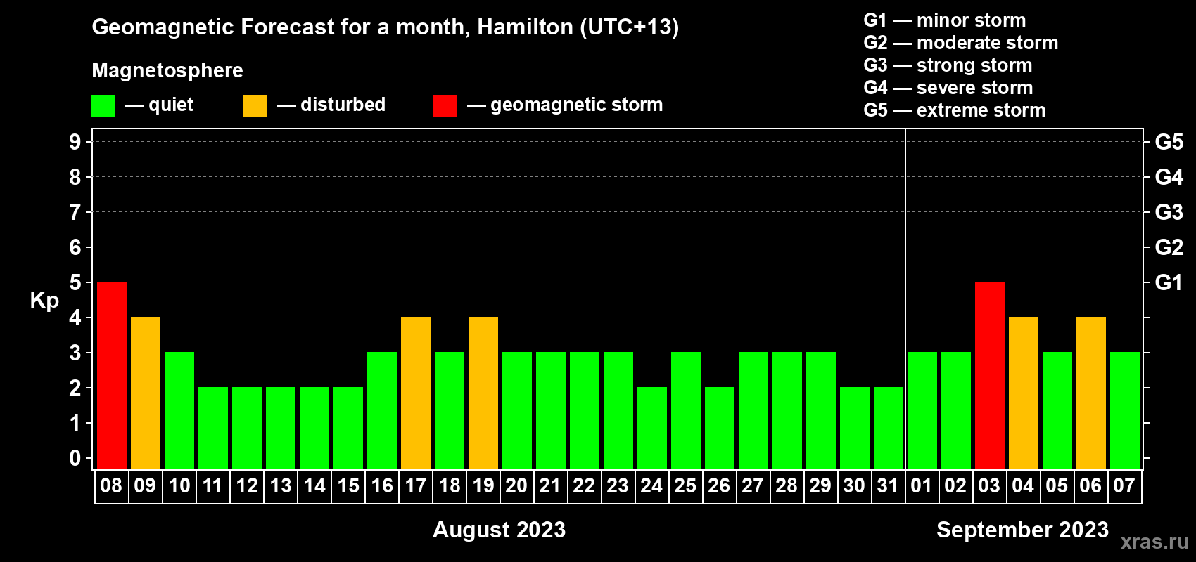 Forecast of the daily maximal value of geomagnetic index Kp for <b>1 month</b> (31 days) <b>from Aug 08, 2023 to Sep 07, 2023</b>