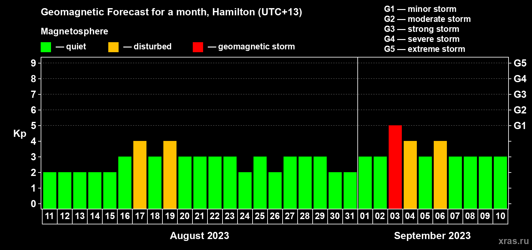 Forecast of the daily maximal value of geomagnetic index Kp for <b>1 month</b> (31 days) <b>from Aug 11, 2023 to Sep 10, 2023</b>