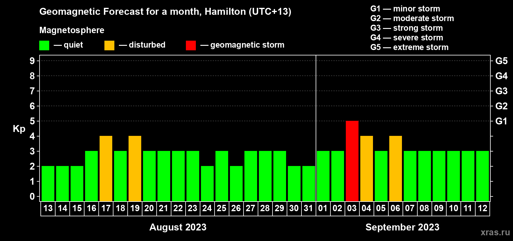 Forecast of the daily maximal value of geomagnetic index&nbsp;Kp for <b>1 month</b> (31 days) <b>from Aug 13, 2023 to Sep 12, 2023</b>