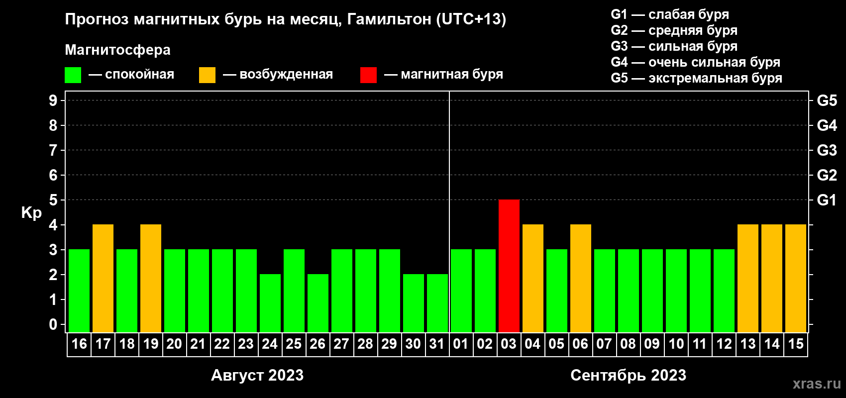 Прогноз максимального суточного геомагнитного индекса Kp на <b>1 месяц</b> (31 день) <b>с 16 августа по 15 сентября 2023 г</b>