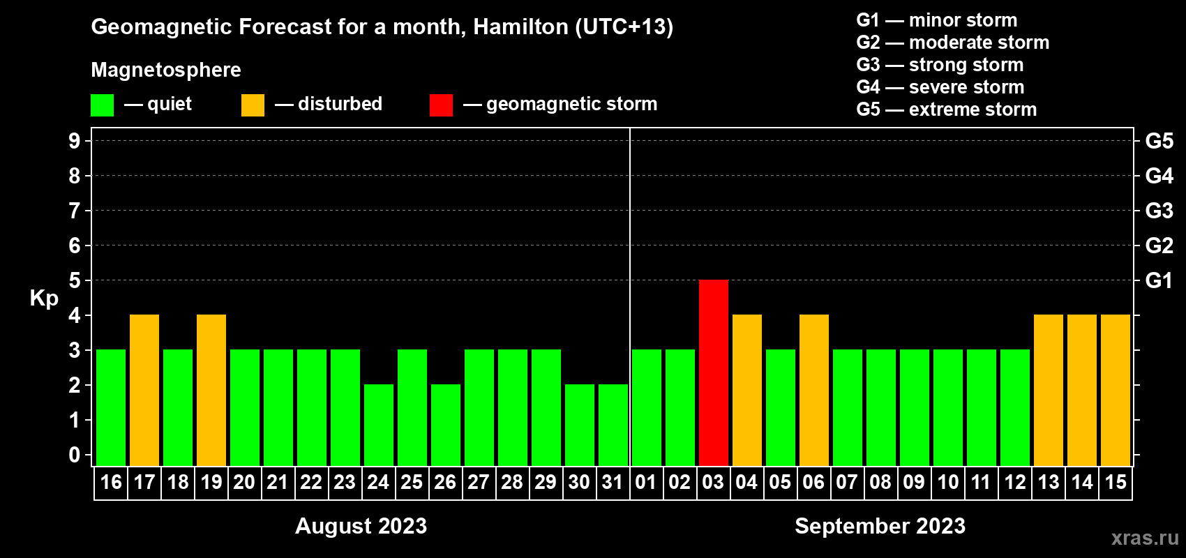 Forecast of the daily maximal value of geomagnetic index Kp for <b>1 month</b> (31 days) <b>from Aug 16, 2023 to Sep 15, 2023</b>