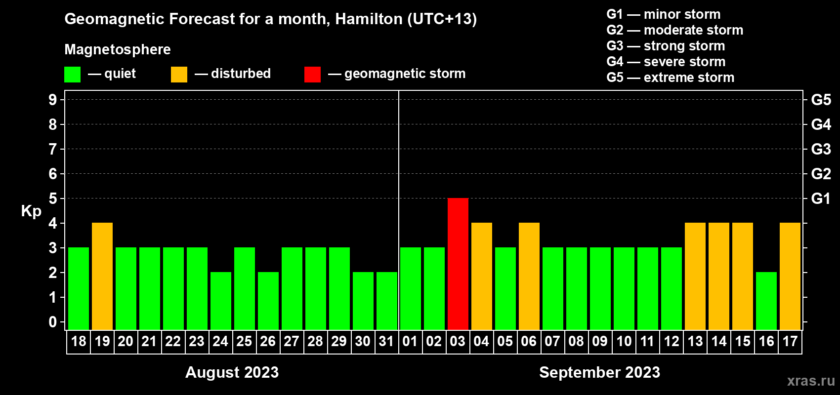 Forecast of the daily maximal value of geomagnetic index Kp for <b>1 month</b> (31 days) <b>from Aug 18, 2023 to Sep 17, 2023</b>