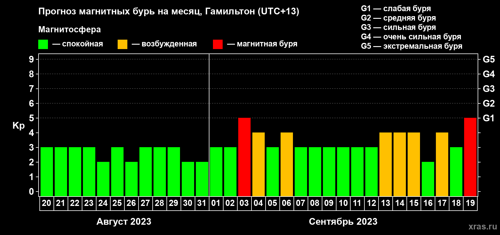 Прогноз максимального суточного геомагнитного индекса Kp на <b>1 месяц</b> (31 день) <b>с 20 августа по 19 сентября 2023 г</b>