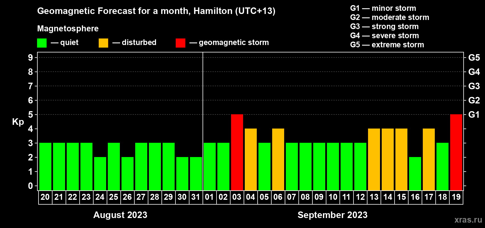 Forecast of the daily maximal value of geomagnetic index Kp for <b>1 month</b> (31 days) <b>from Aug 20, 2023 to Sep 19, 2023</b>