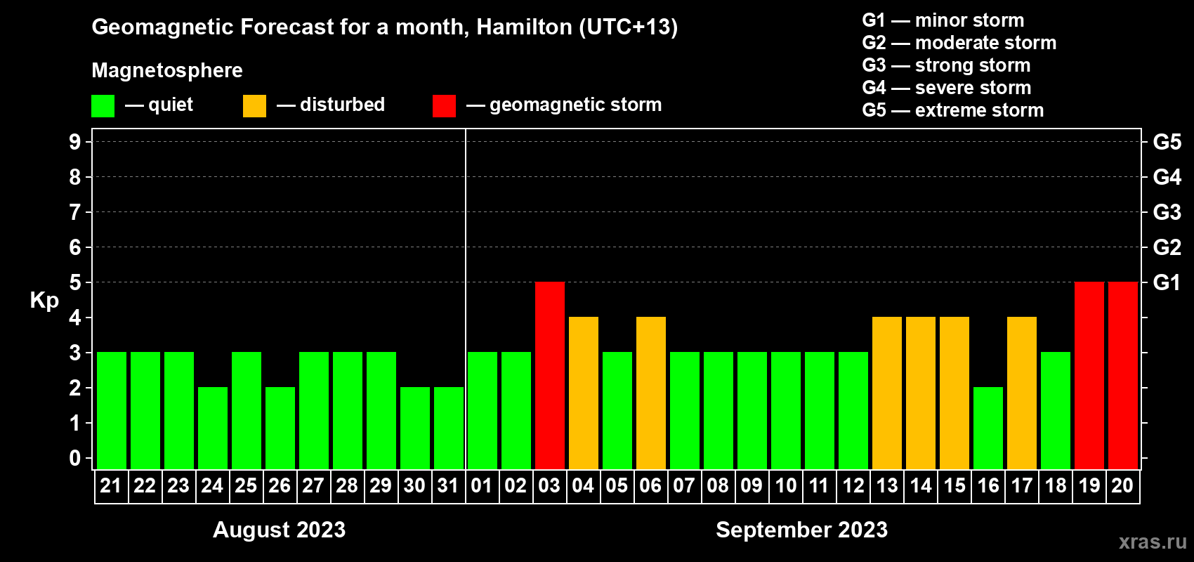 Forecast of the daily maximal value of geomagnetic index Kp for <b>1 month</b> (31 days) <b>from Aug 21, 2023 to Sep 20, 2023</b>