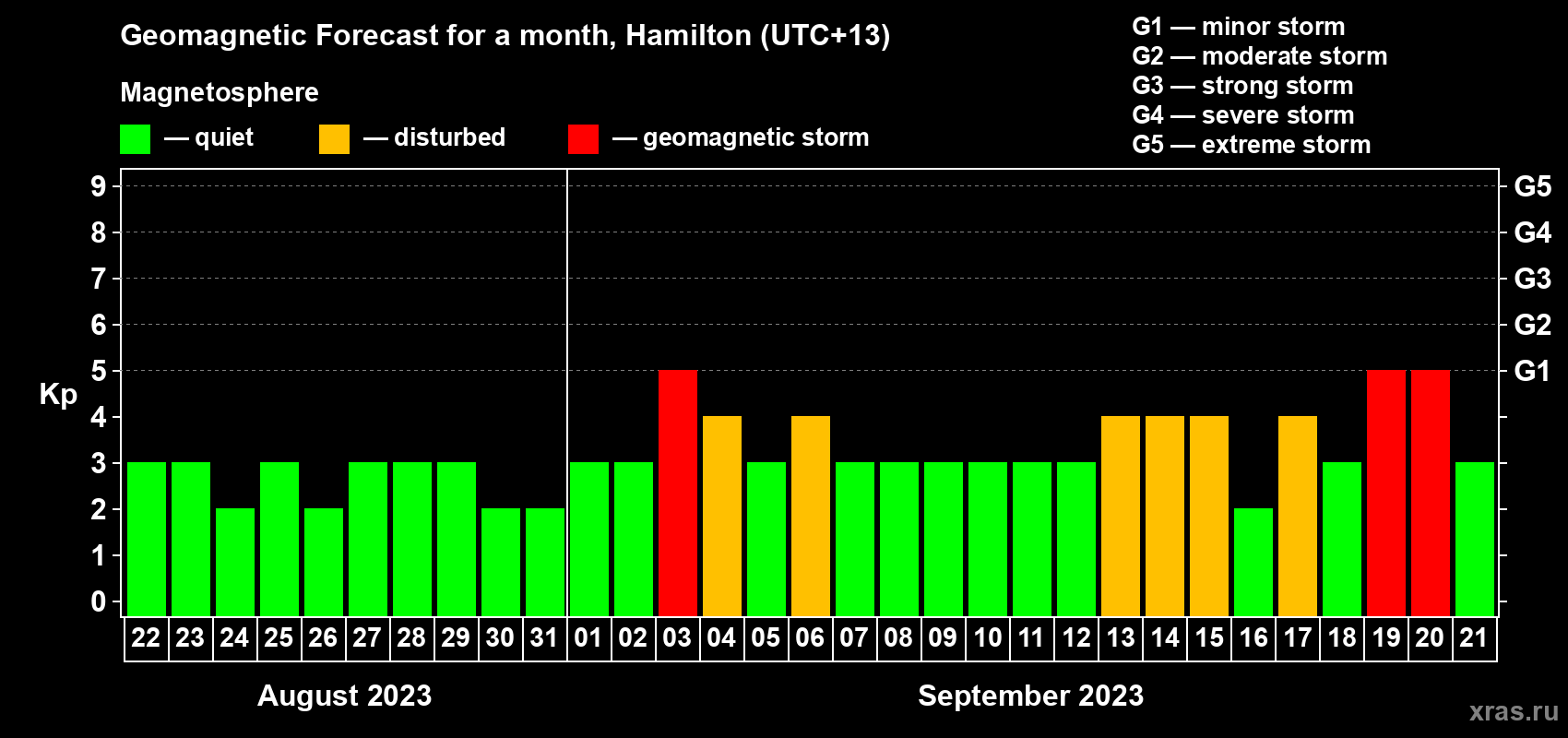 Forecast of the daily maximal value of geomagnetic index Kp for <b>1 month</b> (31 days) <b>from Aug 22, 2023 to Sep 21, 2023</b>