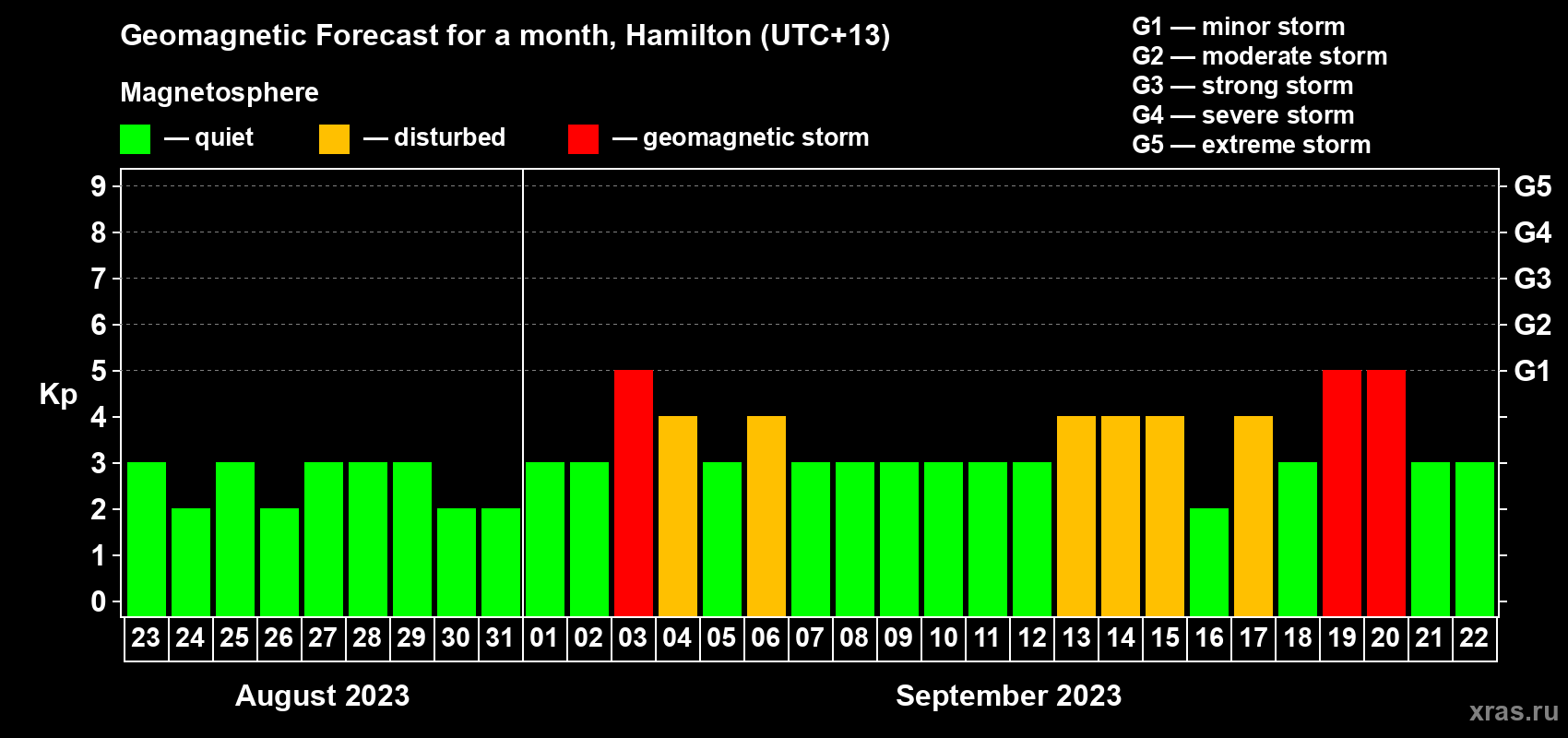 Forecast of the daily maximal value of geomagnetic index Kp for <b>1 month</b> (31 days) <b>from Aug 23, 2023 to Sep 22, 2023</b>