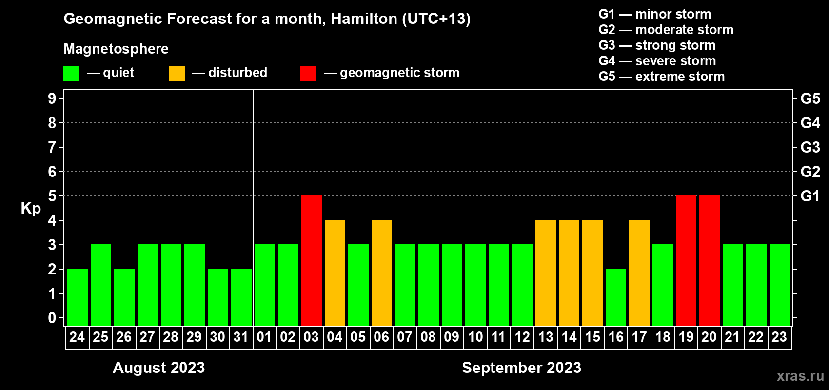 Forecast of the daily maximal value of geomagnetic index Kp for <b>1 month</b> (31 days) <b>from Aug 24, 2023 to Sep 23, 2023</b>