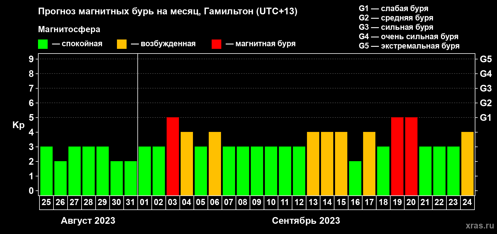 Прогноз максимального суточного геомагнитного индекса Kp на <b>1 месяц</b> (31 день) <b>с 25 августа по 24 сентября 2023 г</b>
