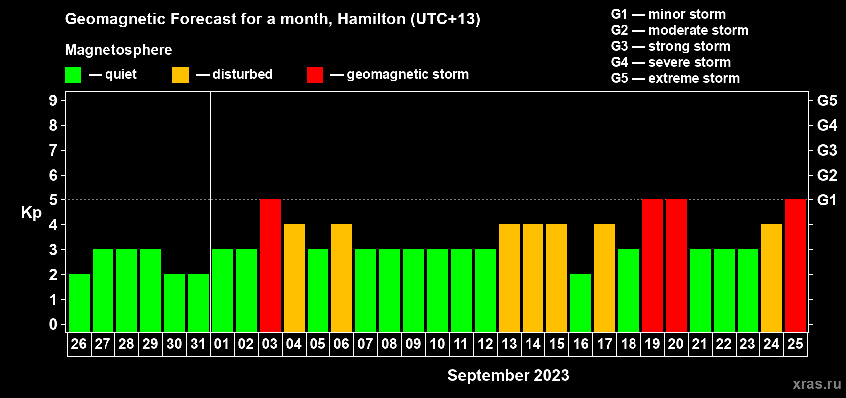 Forecast of the daily maximal value of geomagnetic index Kp for <b>1 month</b> (31 days) <b>from Aug 26, 2023 to Sep 25, 2023</b>