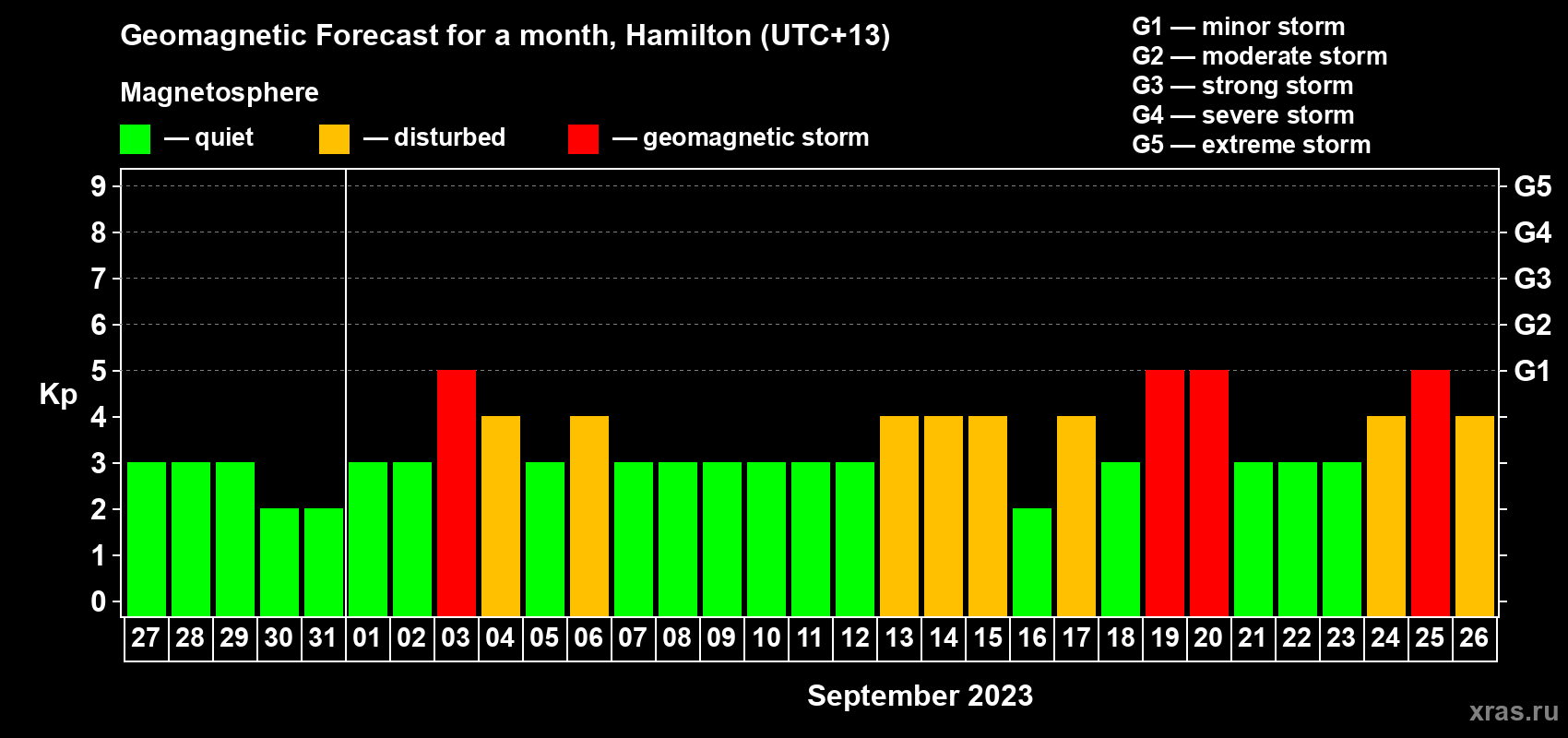 Forecast of the daily maximal value of geomagnetic index Kp for <b>1 month</b> (31 days) <b>from Aug 27, 2023 to Sep 26, 2023</b>