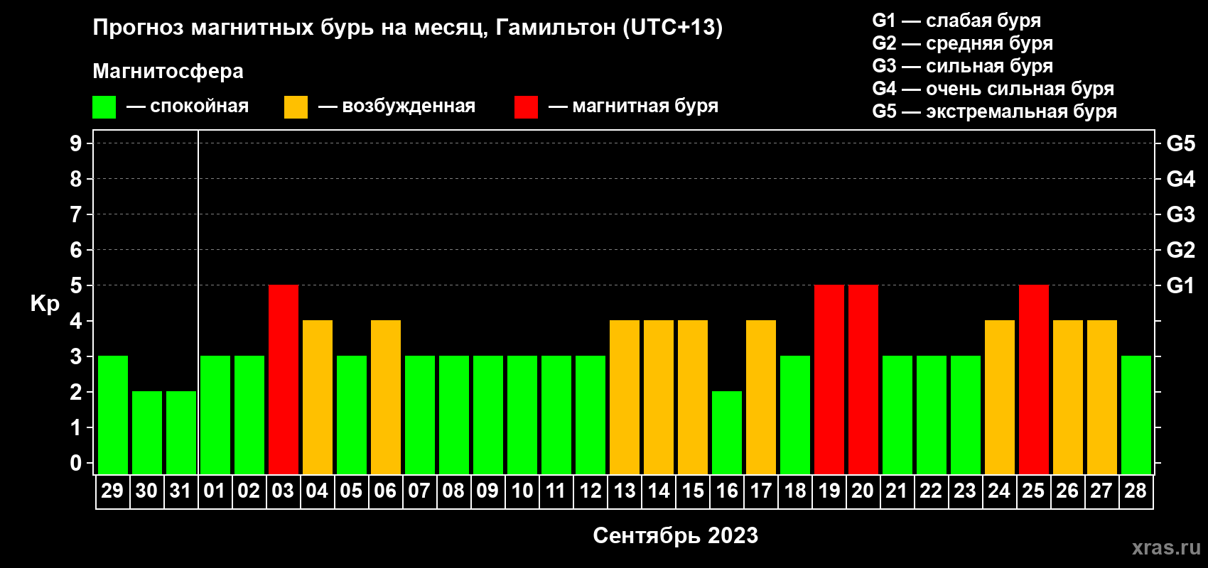 Прогноз максимального суточного геомагнитного индекса Kp на <b>1 месяц</b> (31 день) <b>с 29 августа по 28 сентября 2023 г</b>