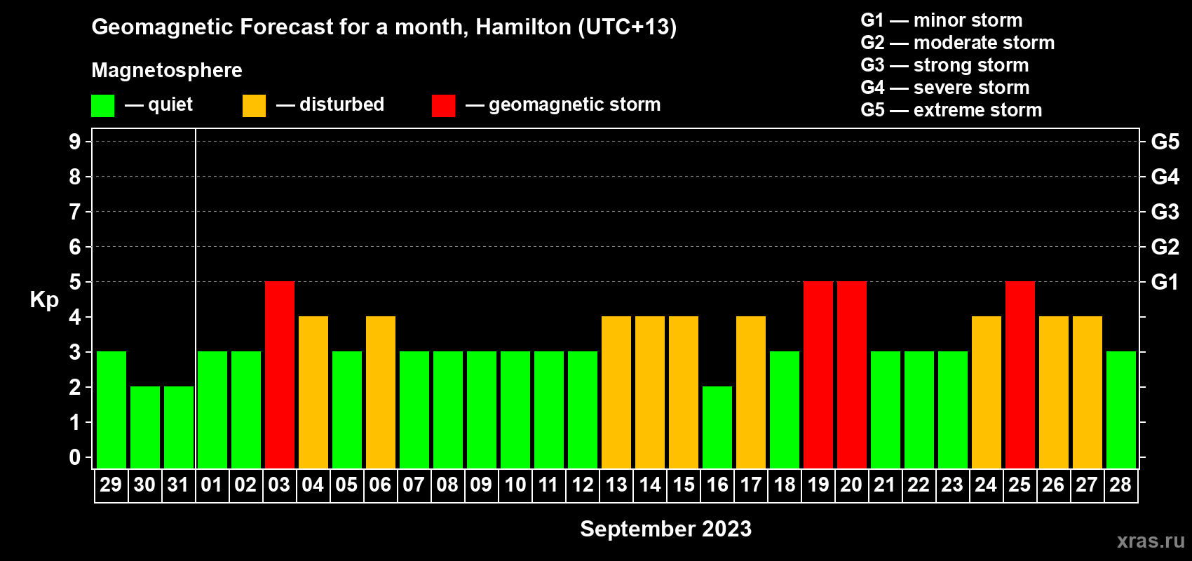 Forecast of the daily maximal value of geomagnetic index Kp for <b>1 month</b> (31 days) <b>from Aug 29, 2023 to Sep 28, 2023</b>