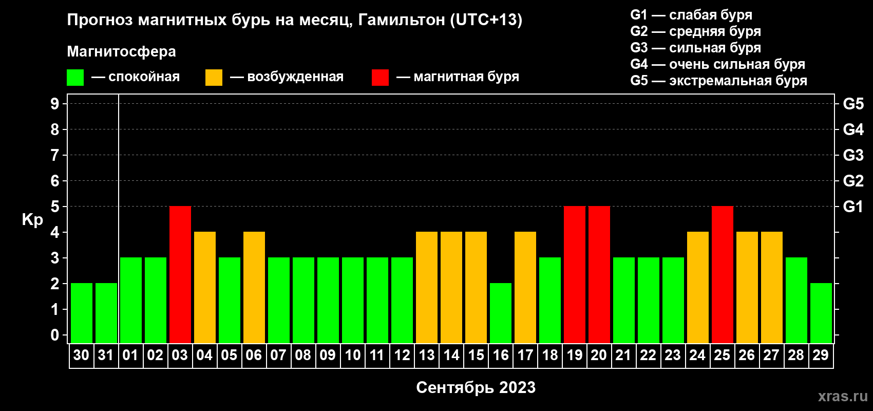 Прогноз максимального суточного геомагнитного индекса Kp на <b>1 месяц</b> (31 день) <b>с 30 августа по 29 сентября 2023 г</b>