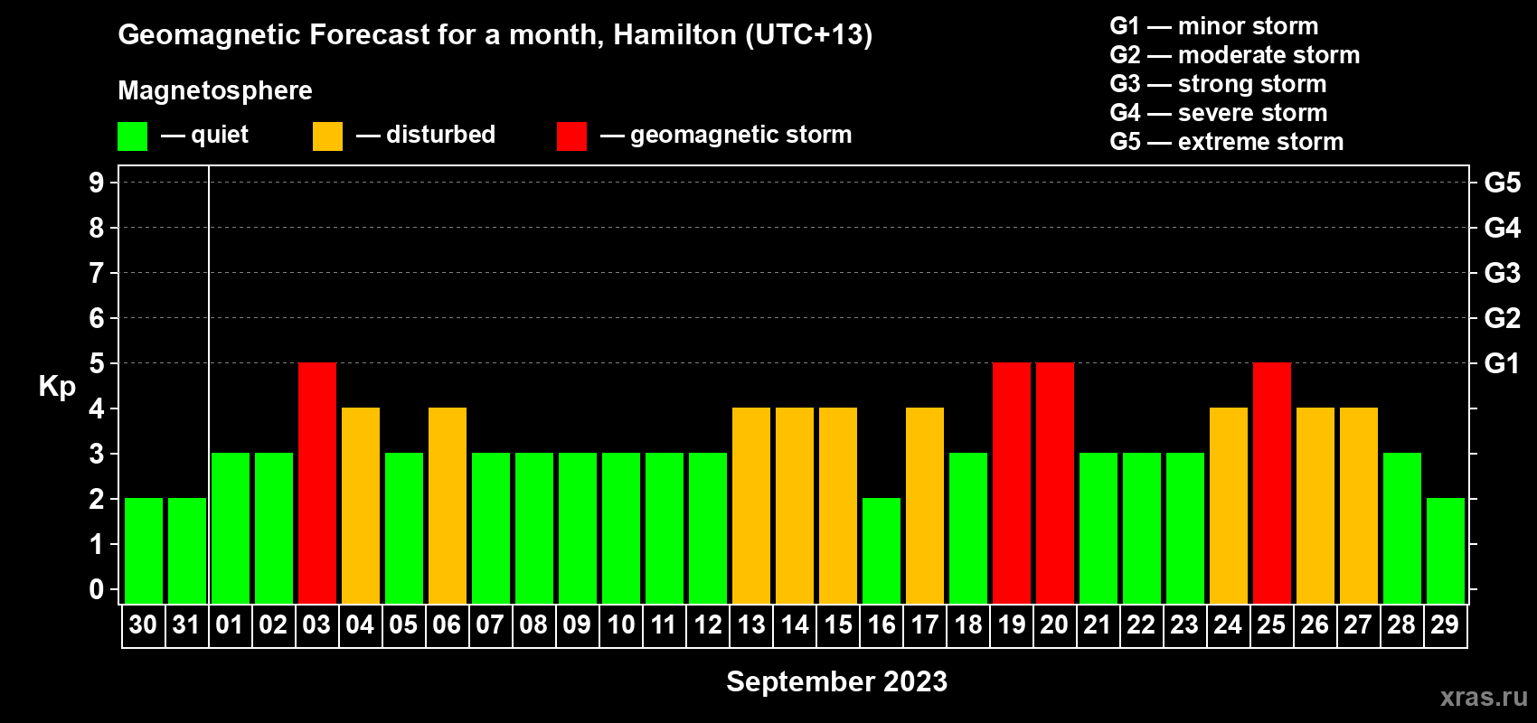 Forecast of the daily maximal value of geomagnetic index Kp for <b>1 month</b> (31 days) <b>from Aug 30, 2023 to Sep 29, 2023</b>