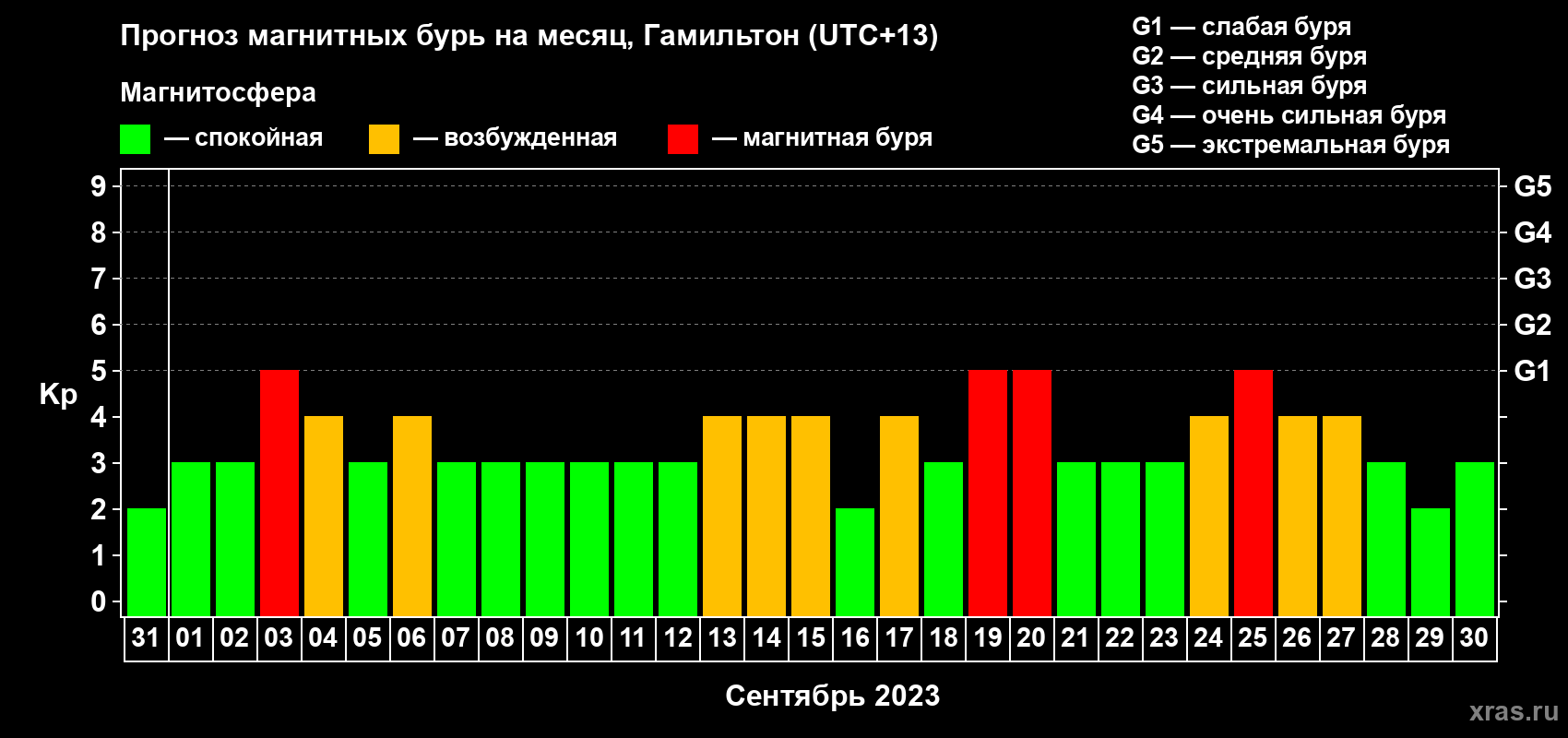 Прогноз максимального суточного геомагнитного индекса Kp на <b>1 месяц</b> (31 день) <b>с 31 августа по 30 сентября 2023 г</b>