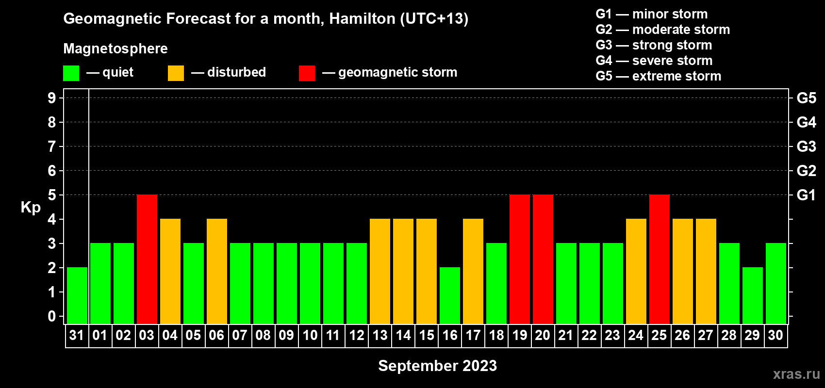 Forecast of the daily maximal value of geomagnetic index Kp for <b>1 month</b> (31 days) <b>from Aug 31, 2023 to Sep 30, 2023</b>