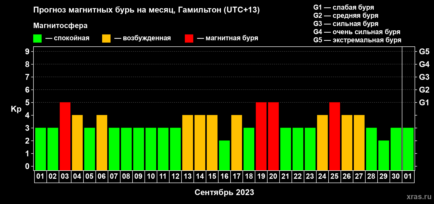 Прогноз максимального суточного геомагнитного индекса Kp на <b>1 месяц</b> (31 день) <b>с 01 сентября по 01 октября 2023 г</b>