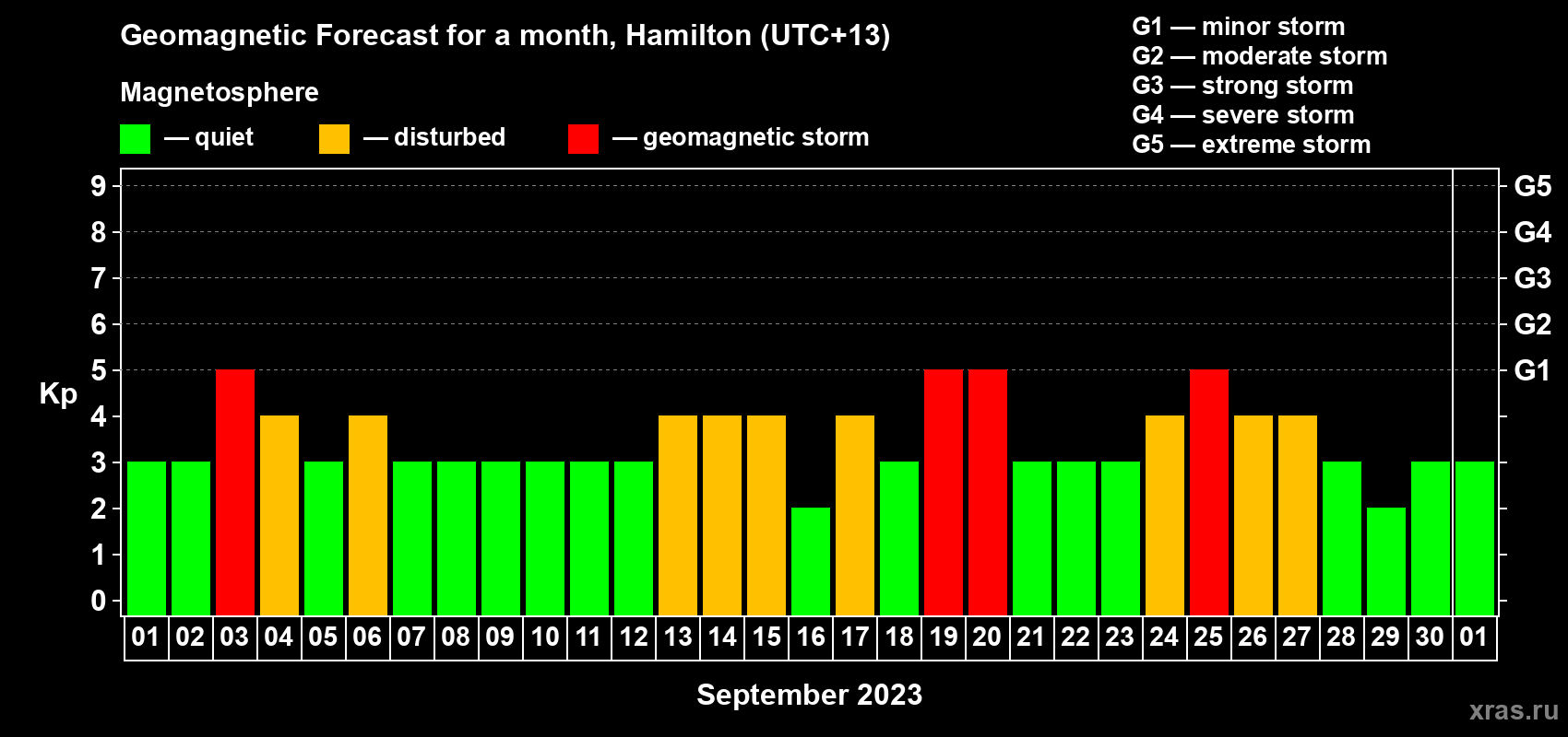 Forecast of the daily maximal value of geomagnetic index Kp for <b>1 month</b> (31 days) <b>from Sep 01, 2023 to Oct 01, 2023</b>