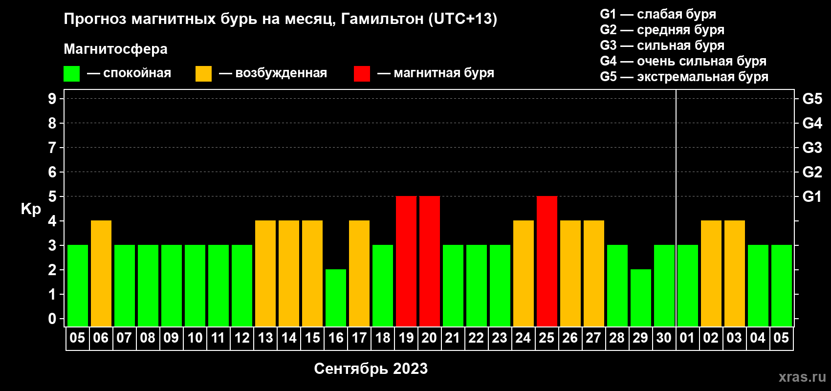 Прогноз максимального суточного геомагнитного индекса Kp на <b>1 месяц</b> (31 день) <b>с 05 сентября по 05 октября 2023 г</b>