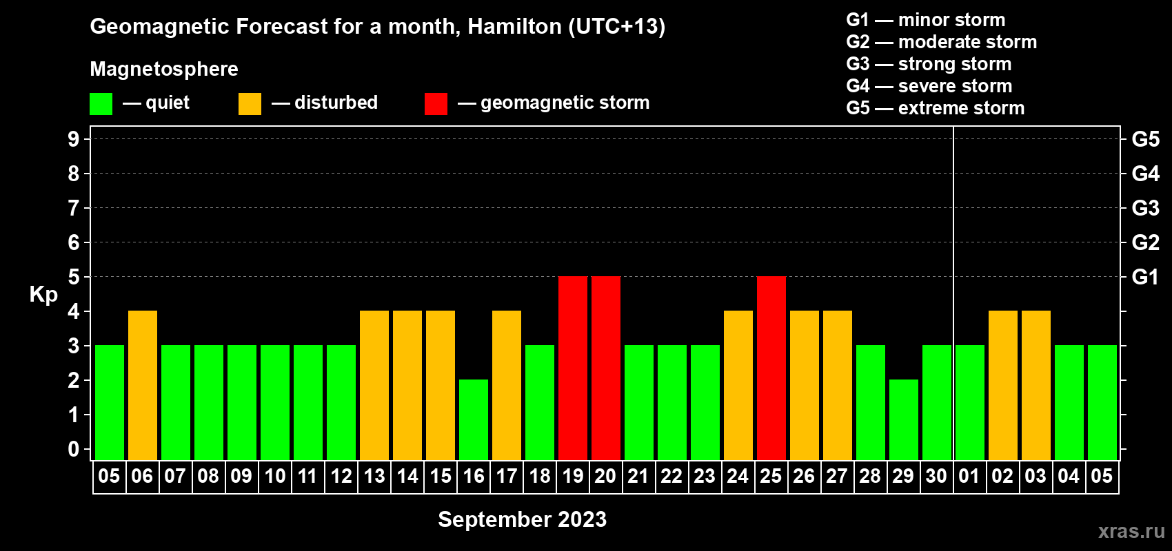 Forecast of the daily maximal value of geomagnetic index Kp for <b>1 month</b> (31 days) <b>from Sep 05, 2023 to Oct 05, 2023</b>