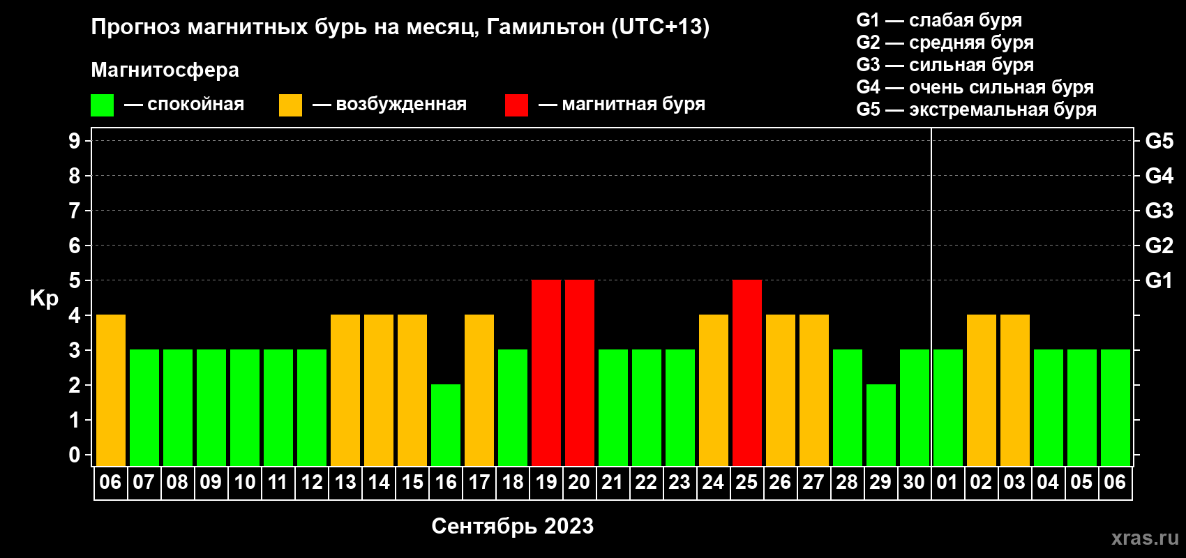 Прогноз максимального суточного геомагнитного индекса Kp на <b>1 месяц</b> (31 день) <b>с 06 сентября по 06 октября 2023 г</b>