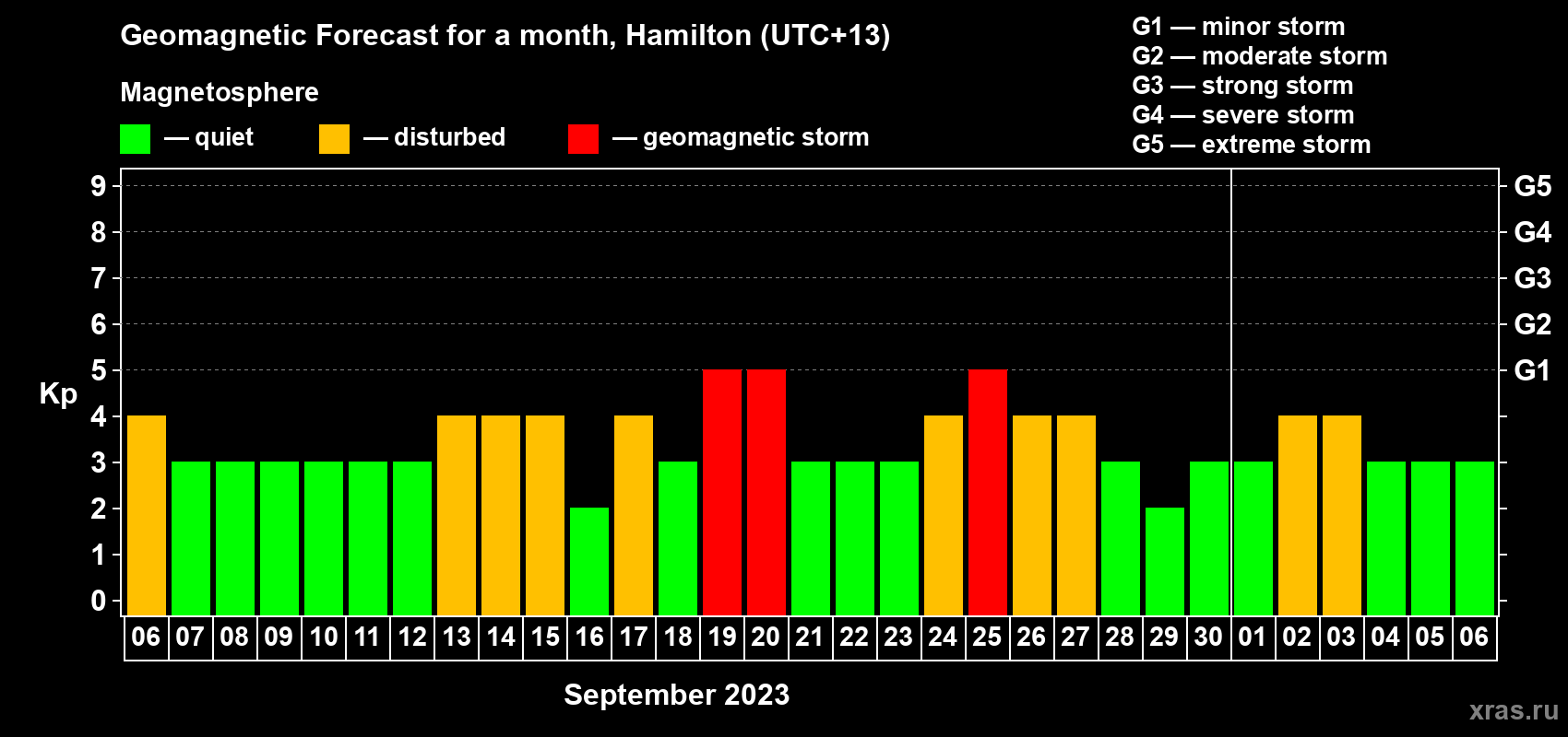 Forecast of the daily maximal value of geomagnetic index Kp for <b>1 month</b> (31 days) <b>from Sep 06, 2023 to Oct 06, 2023</b>