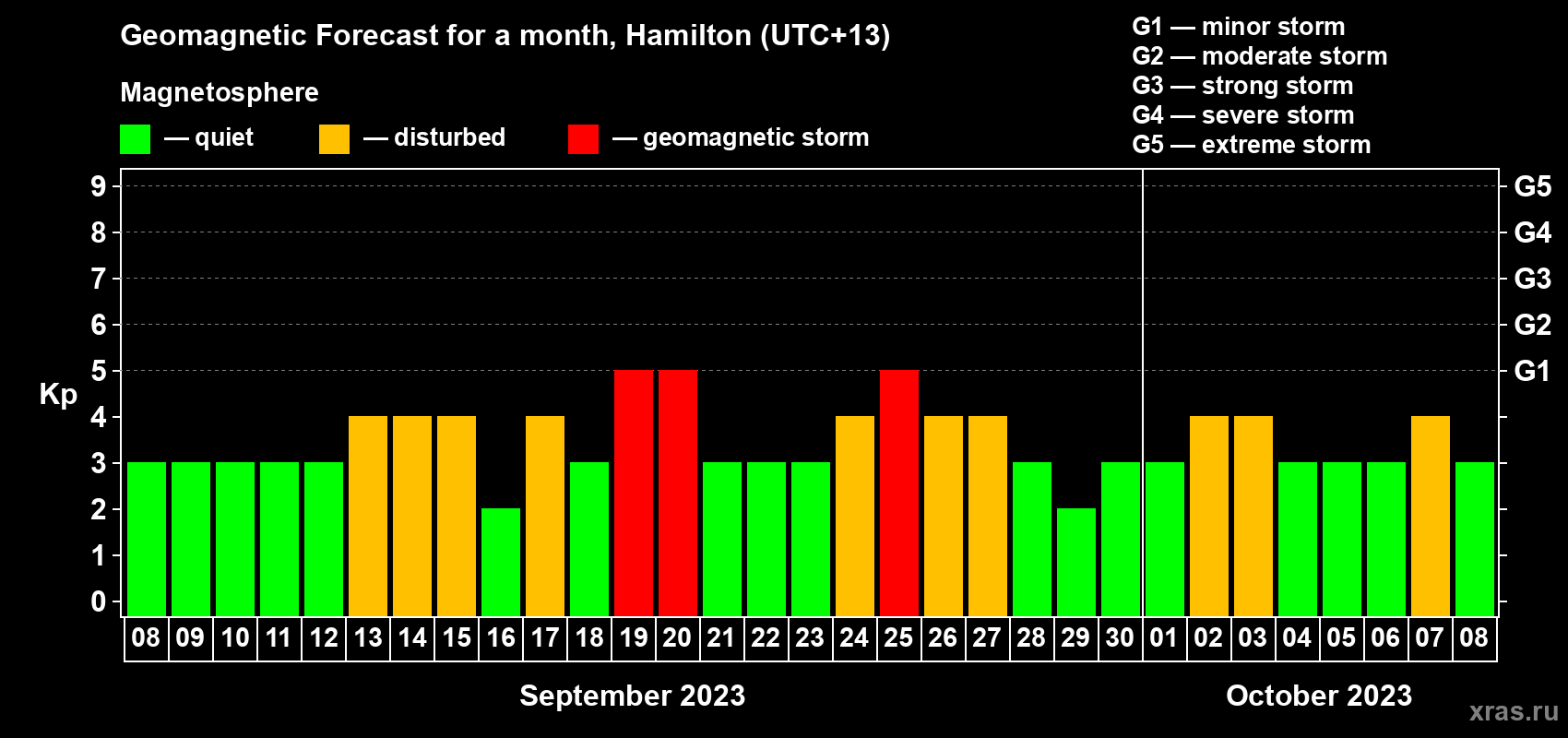 Forecast of the daily maximal value of geomagnetic index Kp for <b>1 month</b> (31 days) <b>from Sep 08, 2023 to Oct 08, 2023</b>