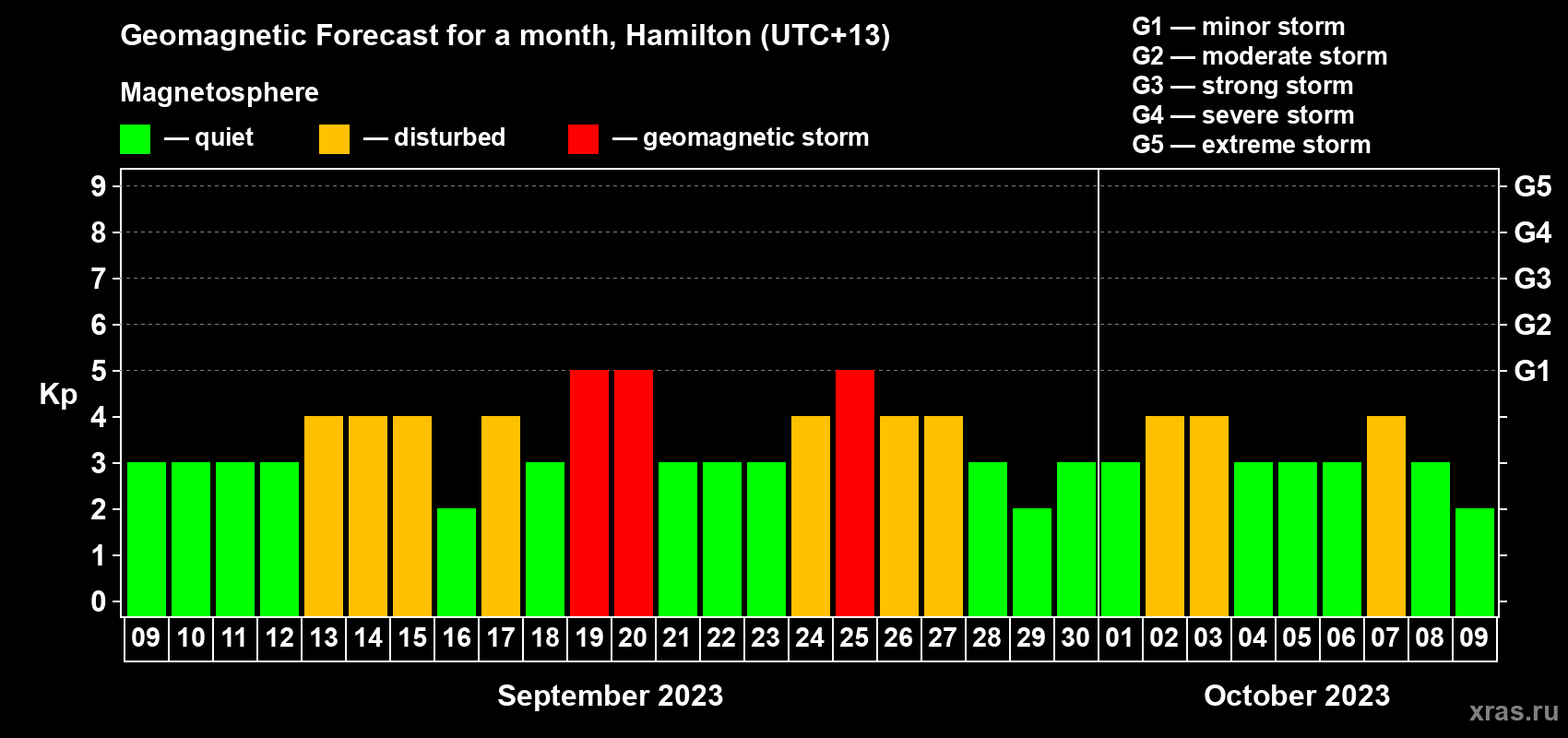 Forecast of the daily maximal value of geomagnetic index Kp for <b>1 month</b> (31 days) <b>from Sep 09, 2023 to Oct 09, 2023</b>