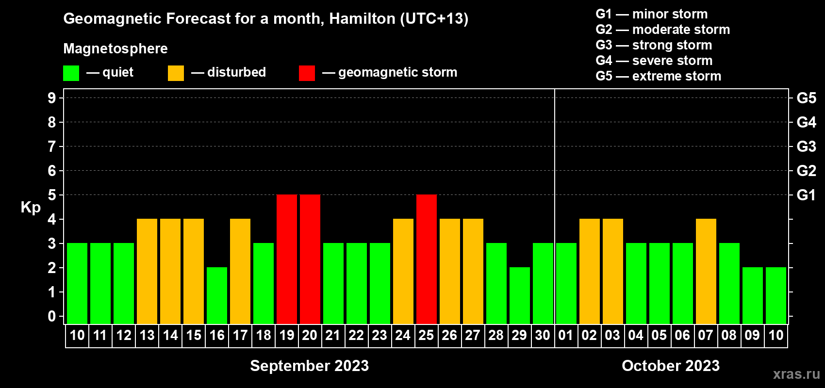 Forecast of the daily maximal value of geomagnetic index Kp for <b>1 month</b> (31 days) <b>from Sep 10, 2023 to Oct 10, 2023</b>