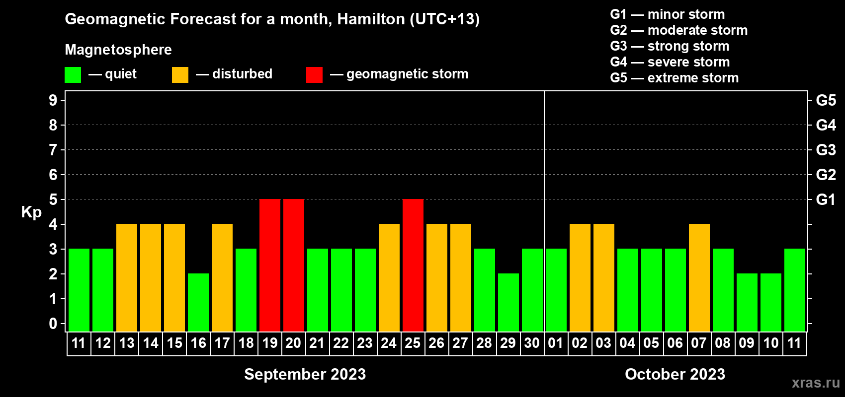 Forecast of the daily maximal value of geomagnetic index Kp for <b>1 month</b> (31 days) <b>from Sep 11, 2023 to Oct 11, 2023</b>