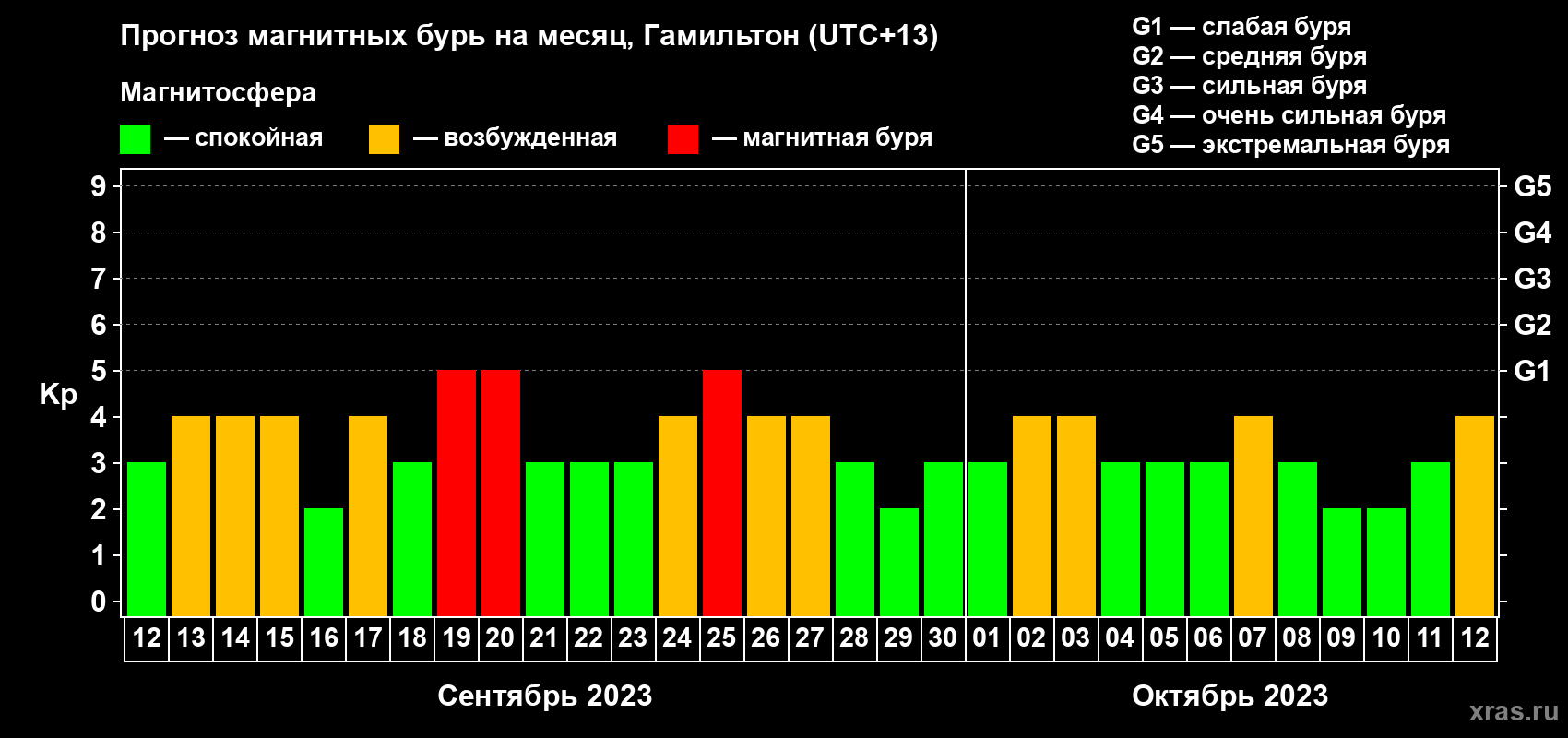 Прогноз максимального суточного геомагнитного индекса Kp на <b>1 месяц</b> (31 день) <b>с 12 сентября по 12 октября 2023 г</b>