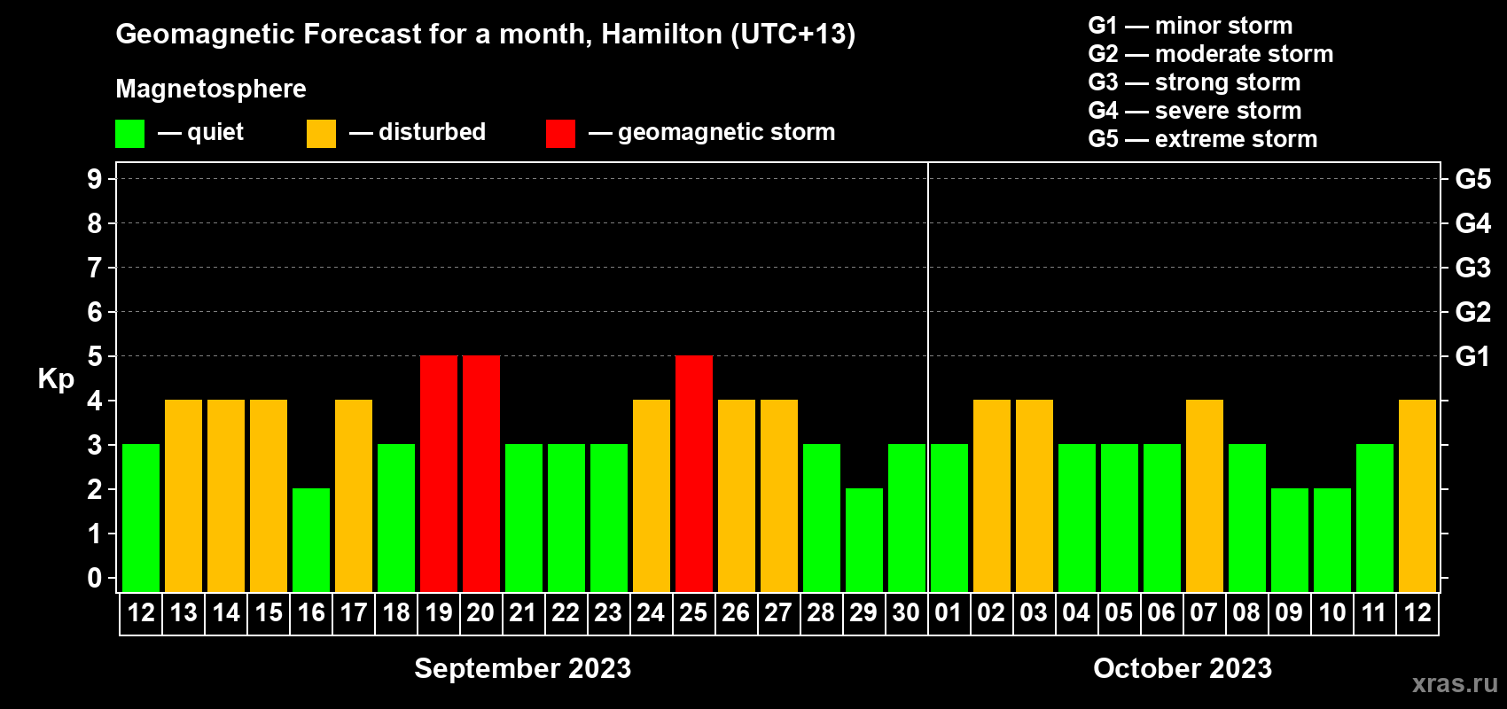 Forecast of the daily maximal value of geomagnetic index Kp for <b>1 month</b> (31 days) <b>from Sep 12, 2023 to Oct 12, 2023</b>