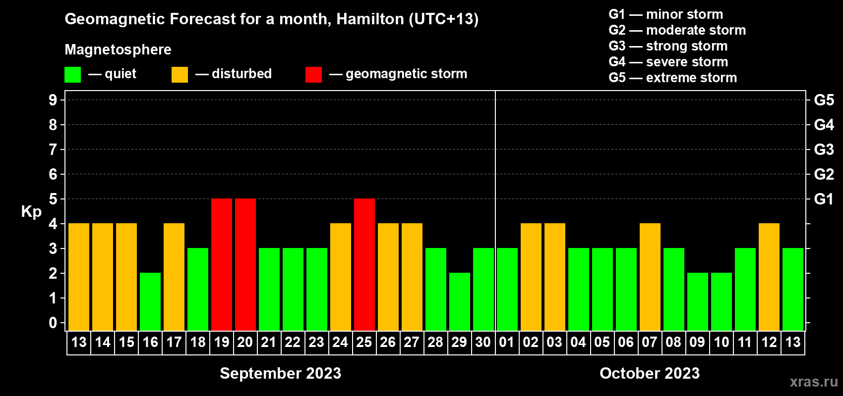Forecast of the daily maximal value of geomagnetic index Kp for <b>1 month</b> (31 days) <b>from Sep 13, 2023 to Oct 13, 2023</b>