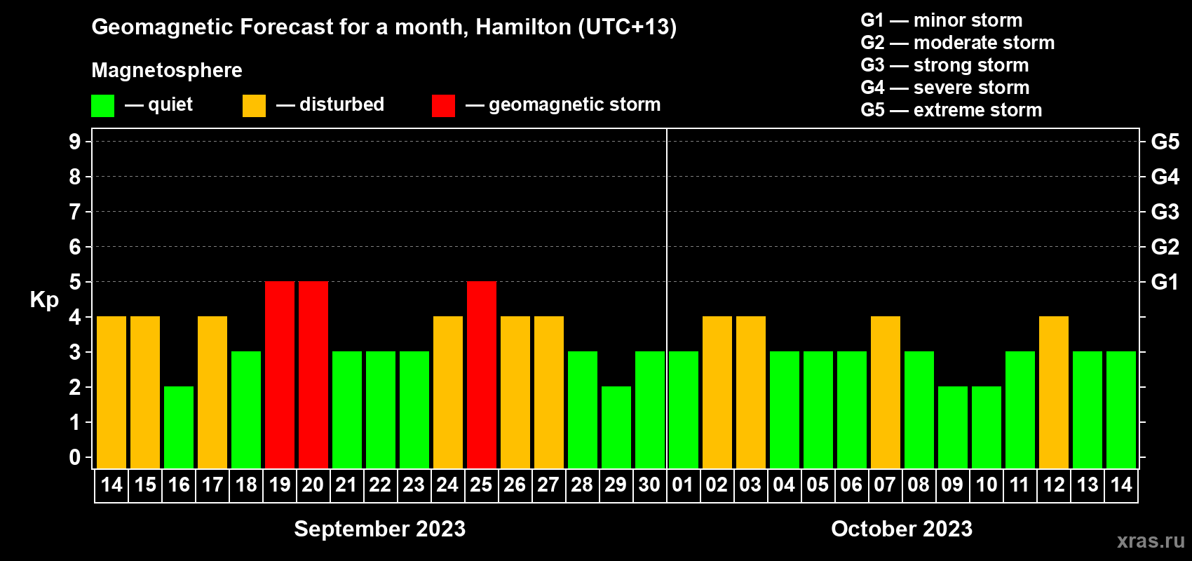 Forecast of the daily maximal value of geomagnetic index Kp for <b>1 month</b> (31 days) <b>from Sep 14, 2023 to Oct 14, 2023</b>