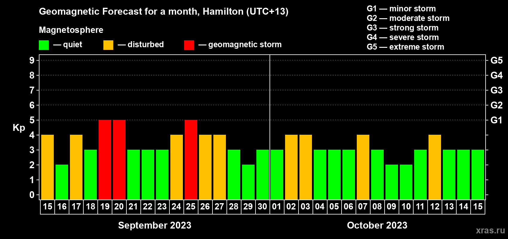Forecast of the daily maximal value of geomagnetic index Kp for <b>1 month</b> (31 days) <b>from Sep 15, 2023 to Oct 15, 2023</b>