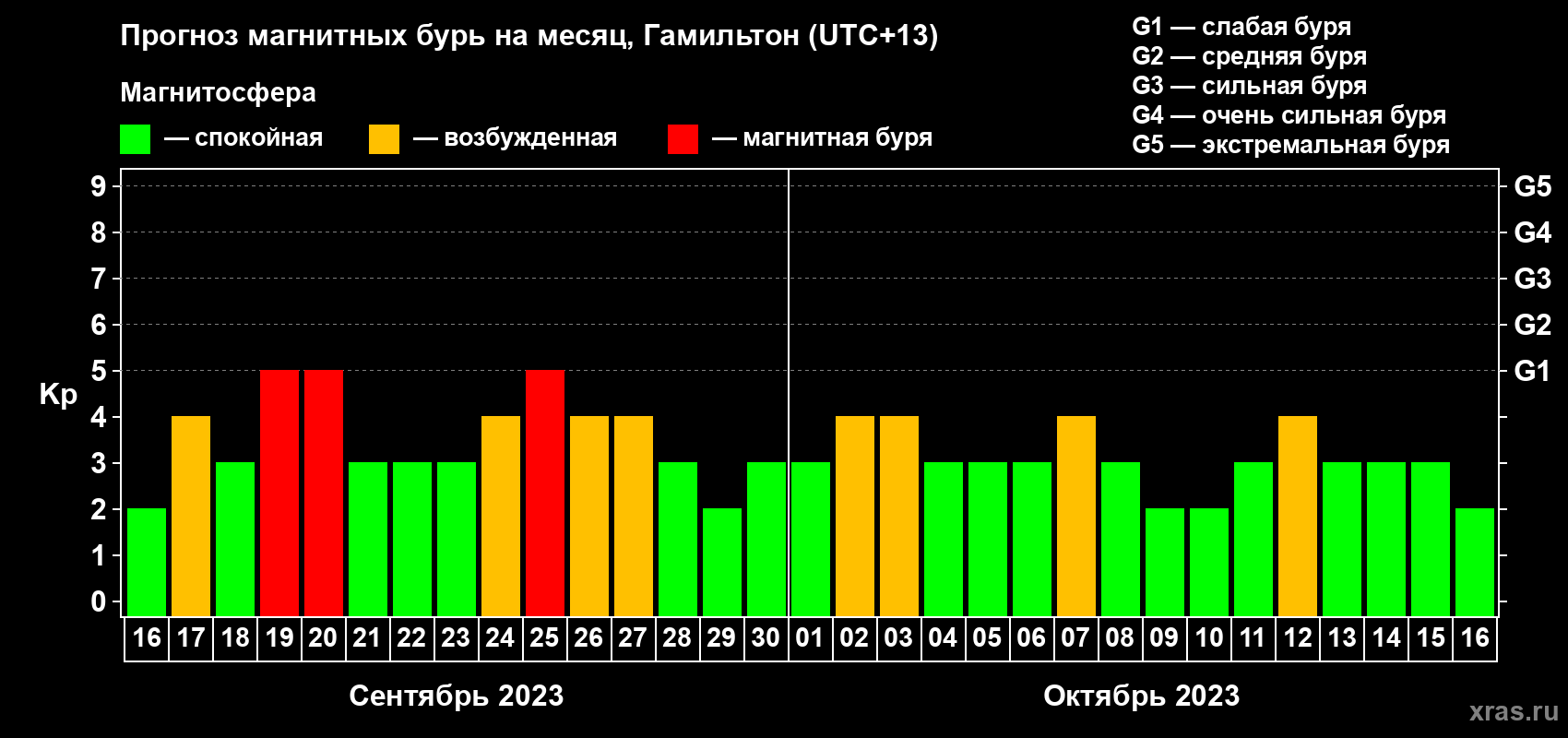 Прогноз максимального суточного геомагнитного индекса Kp на <b>1 месяц</b> (31 день) <b>с 16 сентября по 16 октября 2023 г</b>